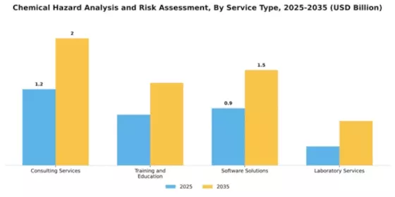 Chemical Hazard Analysis and Risk Assessment Market Segment Image 4