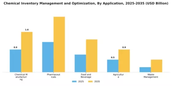 Chemical Inventory Management and Optimization Market Segment Image 0