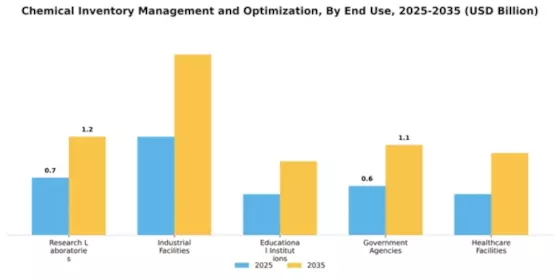 Chemical Inventory Management and Optimization Market Segment Image 1