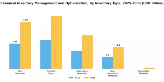 Chemical Inventory Management and Optimization Market Segment Image 2