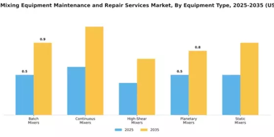 Chemical Mixing Equipment Maintenance and Repair Services Market Segment Image 2