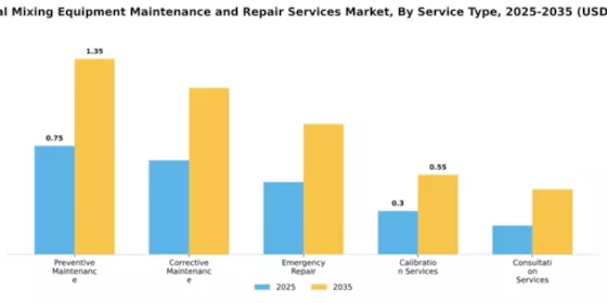 Chemical Mixing Equipment Maintenance and Repair Services Market Segment Image 3