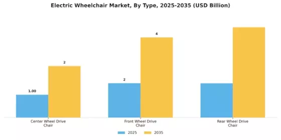 Electric Wheelchair Market Segment Image 0