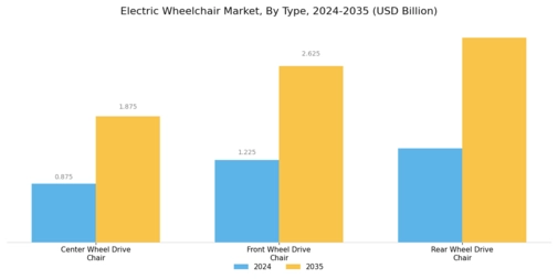 Electric Wheelchair Market Segment Image 0