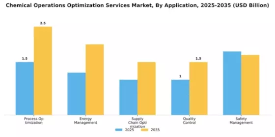 Chemical Operations Optimization Services Market Segment Image 0