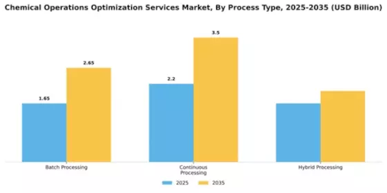 Chemical Operations Optimization Services Market Segment Image 2