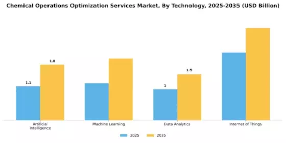 Chemical Operations Optimization Services Market Segment Image 4