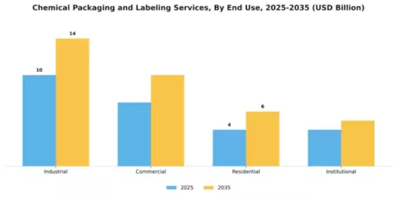 Chemical Packaging and Labeling Services Market Segment Image 1