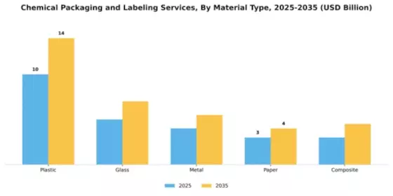 Chemical Packaging and Labeling Services Market Segment Image 2
