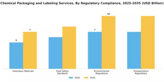 Chemical Packaging and Labeling Services Market Segment Image 4