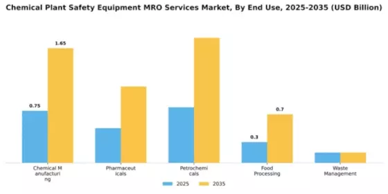 Chemical Plant Safety Equipment MRO Services Market Segment Image 1