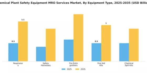 Chemical Plant Safety Equipment MRO Services Market Segment Image 2