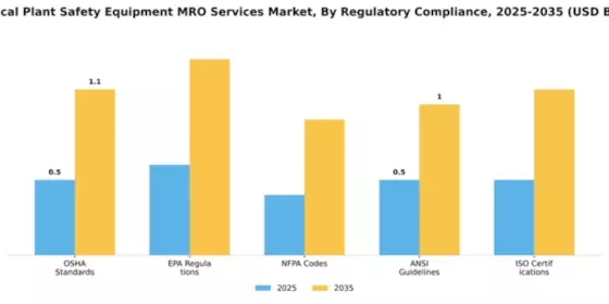 Chemical Plant Safety Equipment MRO Services Market Segment Image 3