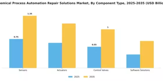 Chemical Process Automation Repair Solutions Market Segment Image 1