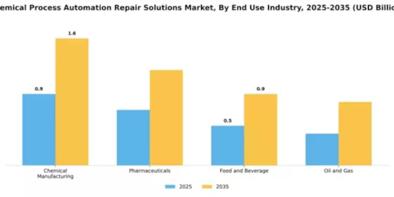 Chemical Process Automation Repair Solutions Market Segment Image 2
