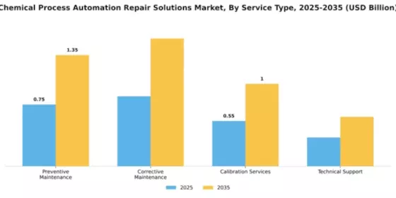 Chemical Process Automation Repair Solutions Market Segment Image 3