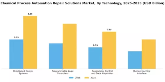 Chemical Process Automation Repair Solutions Market Segment Image 4