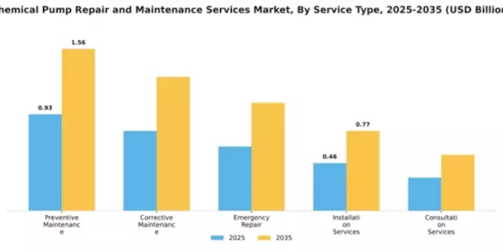 Chemical Pump Repair and Maintenance Services Market Segment Image 3