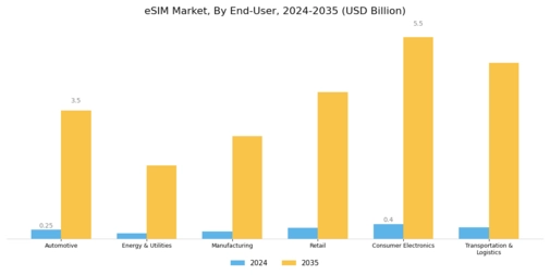 eSIM Market Segment Image 0