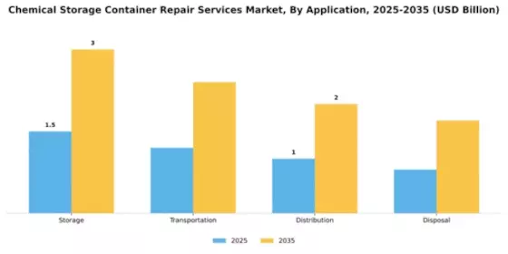Chemical Storage Container Repair Services Market Segment Image 0