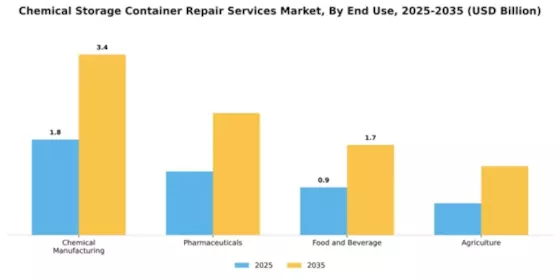 Chemical Storage Container Repair Services Market Segment Image 2