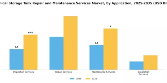 Chemical Storage Tank Repair and Maintenance Services Market Segment Image 0