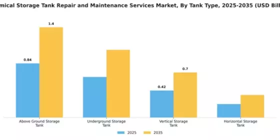 Chemical Storage Tank Repair and Maintenance Services Market Segment Image 3