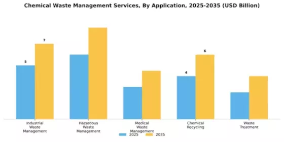 Chemical Waste Management Services Market Segment Image 0