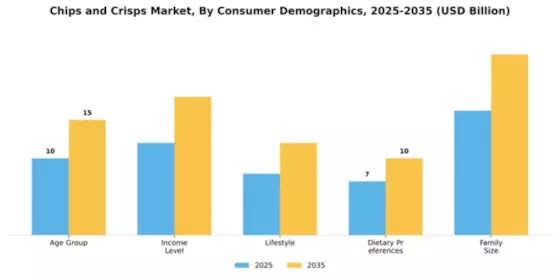 Chips and Crisps Market Segment Image 0