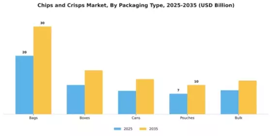Chips and Crisps Market Segment Image 3