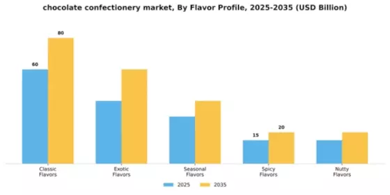 Chocolate Confectionery Market Segment Image 2
