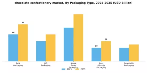 Chocolate Confectionery Market Segment Image 3