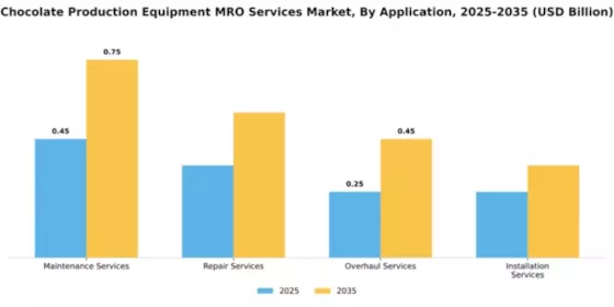 Chocolate Production Equipment MRO Services Market Segment Image 0