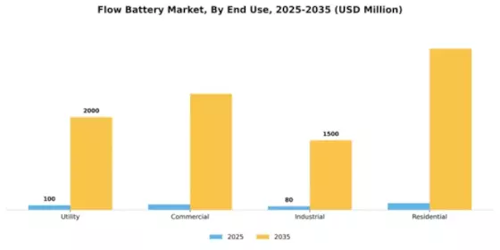 Flow Battery Market Segment Image 1
