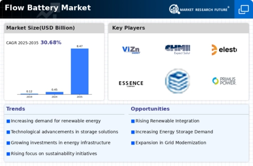 Flow Battery Market Research Report-Global Forecast till 2034 Infographic