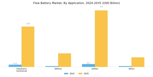 Flow Battery Market Segment Image 3