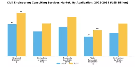 Civil Engineering Consulting Services Market Segment Image 0