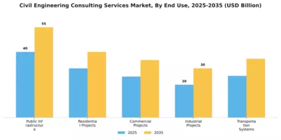 Civil Engineering Consulting Services Market Segment Image 1