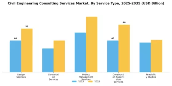 Civil Engineering Consulting Services Market Segment Image 2