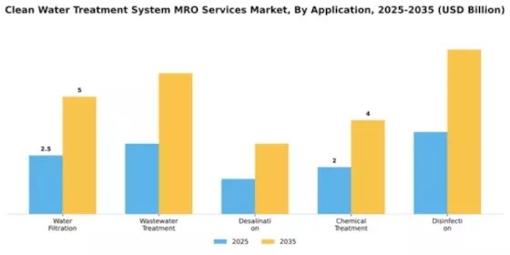 Clean Water Treatment System MRO Services Market Segment Image 0