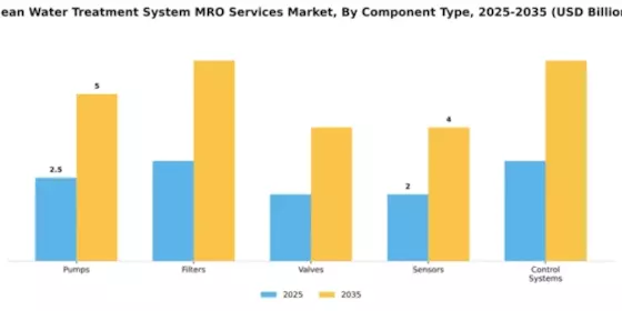Clean Water Treatment System MRO Services Market Segment Image 1