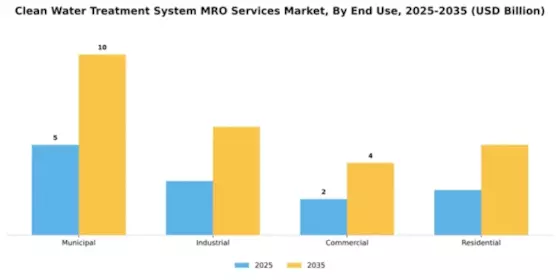 Clean Water Treatment System MRO Services Market Segment Image 2
