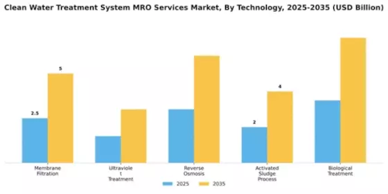 Clean Water Treatment System MRO Services Market Segment Image 4