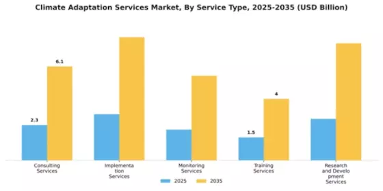 Climate Adaptation Services Market Segment Image 2
