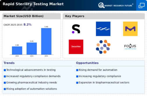 Rapid Sterility Testing Market Infographic