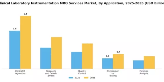 Clinical Laboratory Instrumentation MRO Services Market Segment Image 0