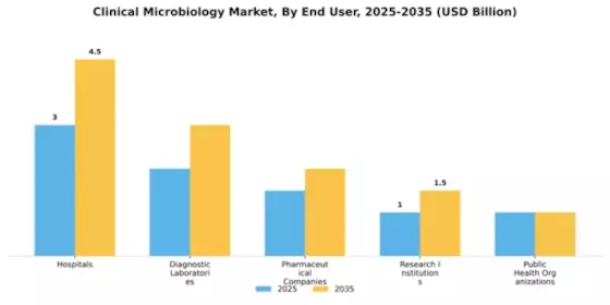 Clinical Microbiology Market Segment Image 1
