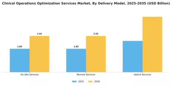 Clinical Operations Optimization Services Market Segment Image 1