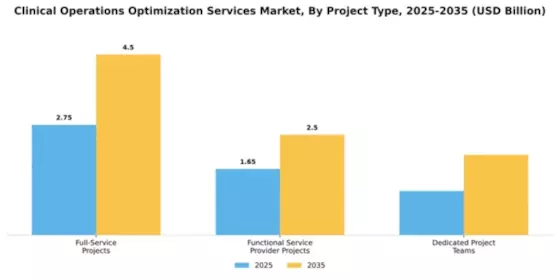 Clinical Operations Optimization Services Market Segment Image 3