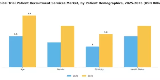 Clinical Trial Patient Recruitment Services Market Segment Image 0